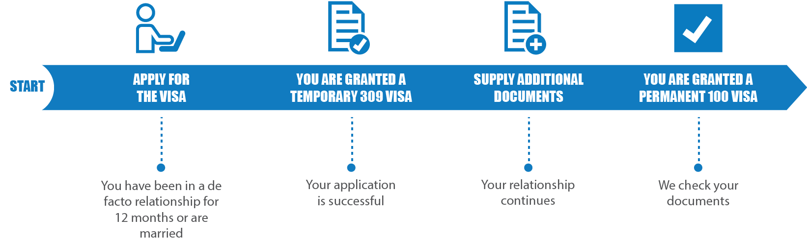 Australian Partner Visa 309 Process